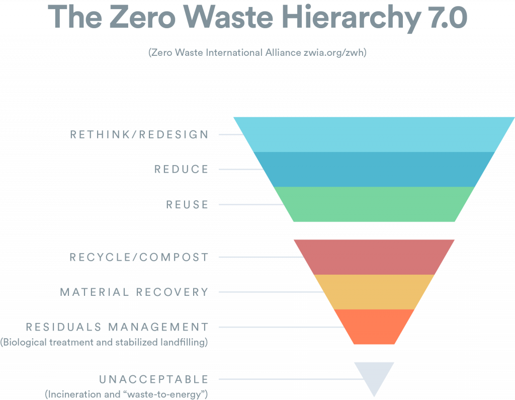 zero waste hierarchy